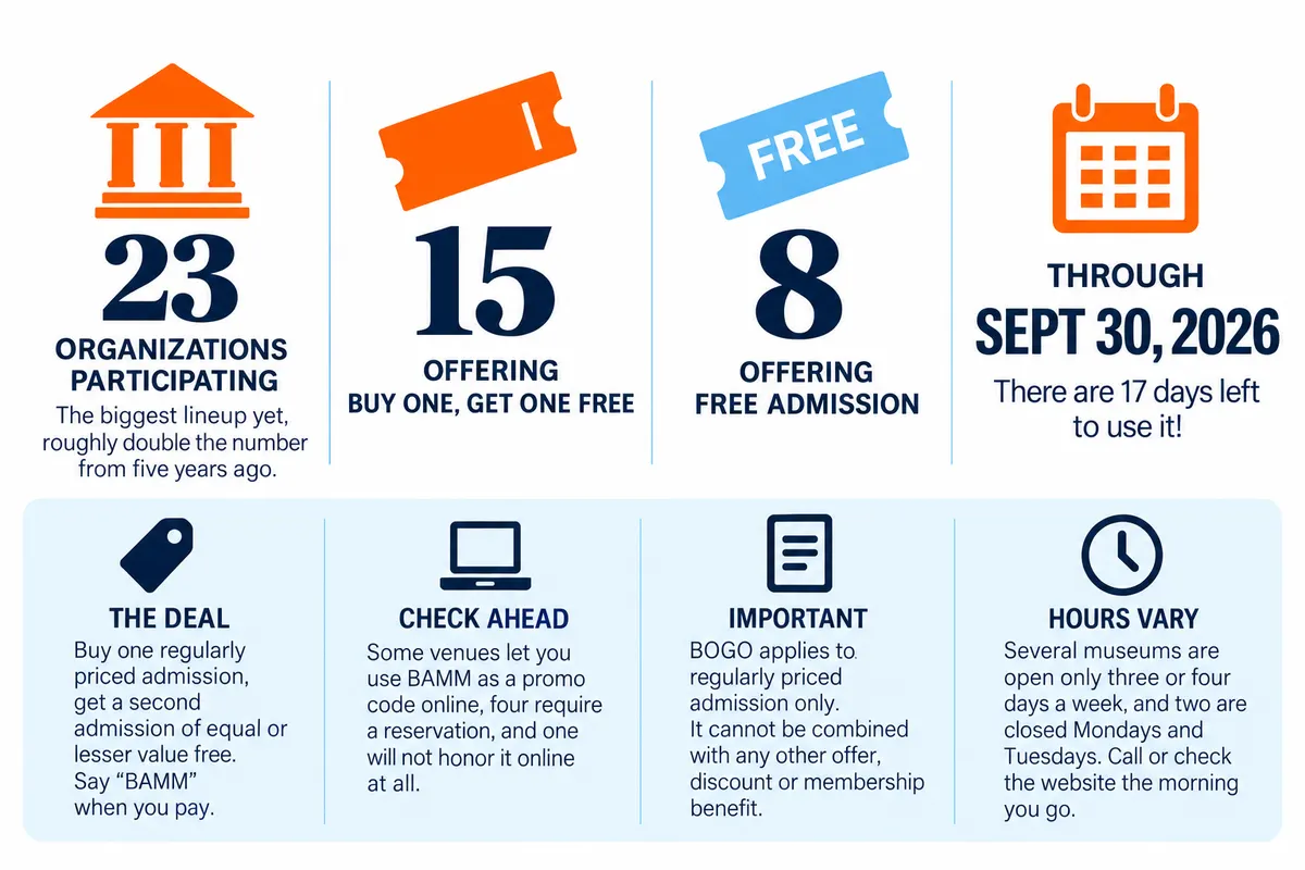 Infographic summarizing Broward Attractions and Museums Month 2026, showing the 15 attractions offering buy one get one free admission and the 8 museums offering free admission through September 30, 2026
