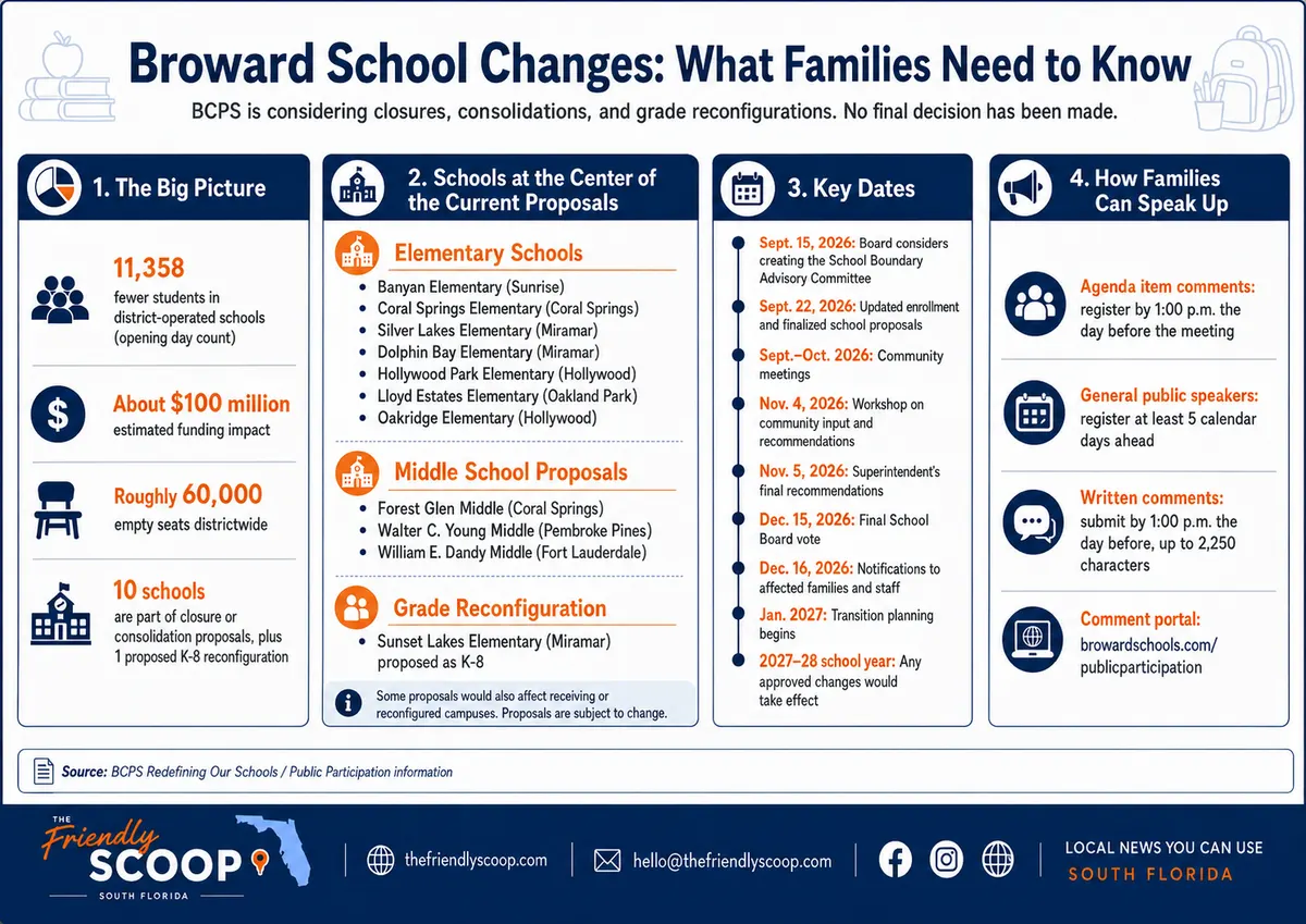 Infographic titled Broward School Changes: What Families Need to Know, summarizing the enrollment drop and funding impact, the elementary and middle schools named in the current proposals, the key dates from September 15 through the 2027-28 school year, and the ways families can submit comment.