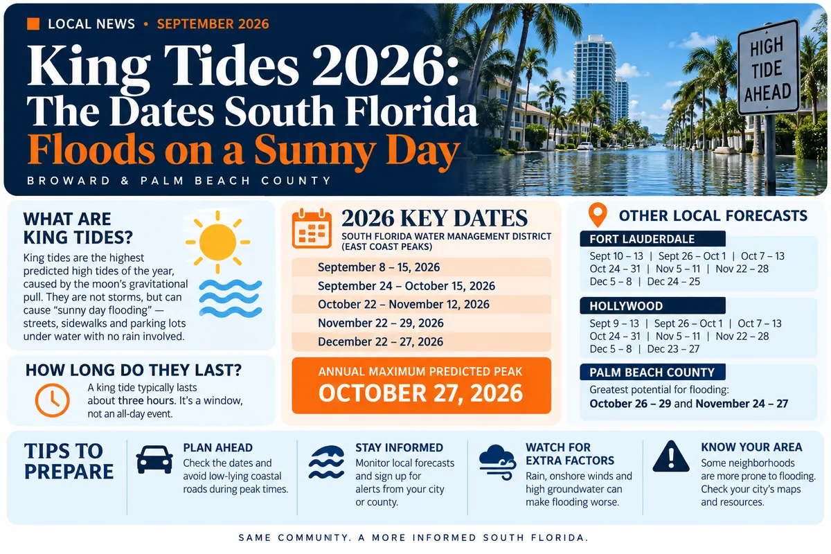 Infographic showing the 2026 king tide windows for Broward and Palm Beach County, with October 27 marked as the annual maximum predicted tidal peak on Florida's east coast